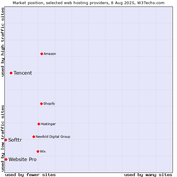 Market position of Tencent vs. Website Pro vs. Softtr
