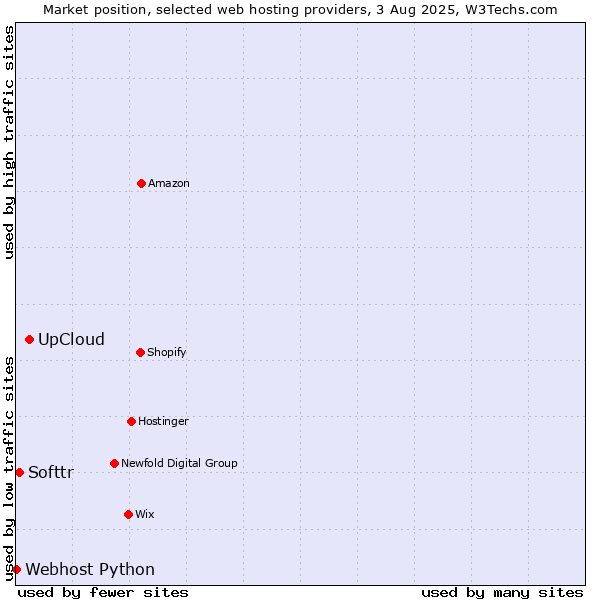 Market position of UpCloud vs. Softtr vs. Webhost Python