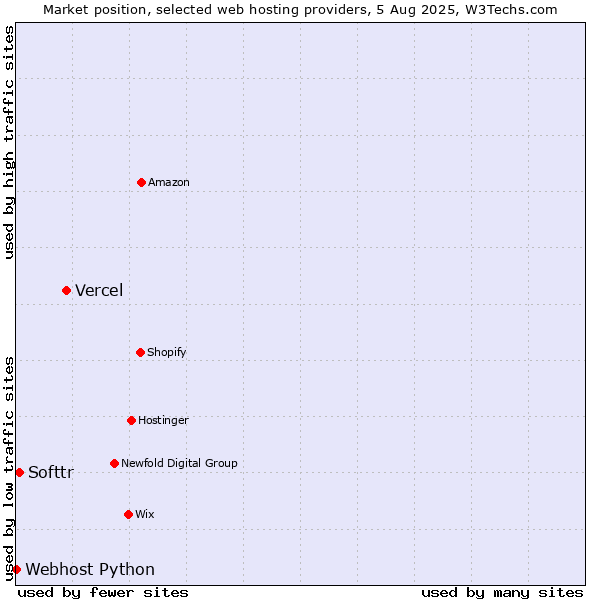 Market position of Vercel vs. Softtr vs. Webhost Python