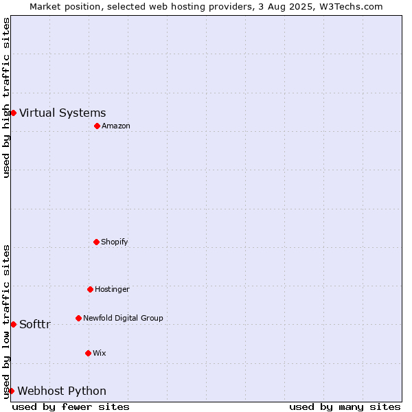 Market position of Virtual Systems vs. Softtr vs. Webhost Python