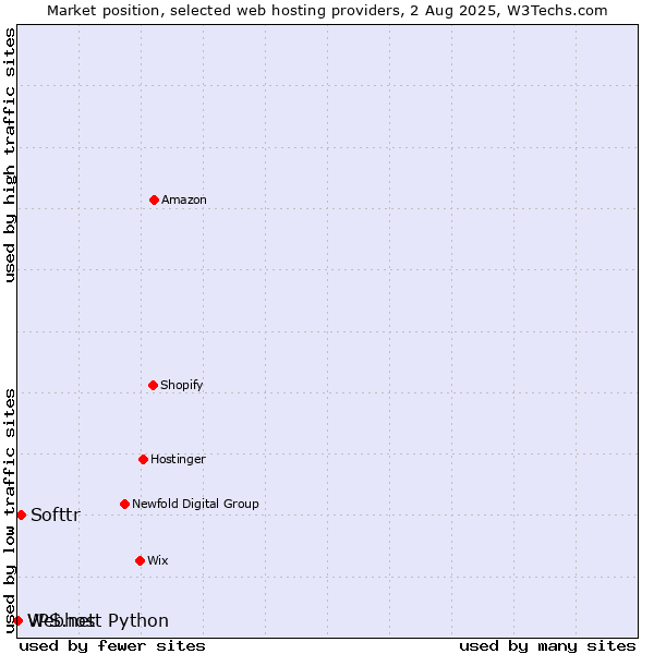 Market position of Softtr vs. Webhost Python vs. VPS.net