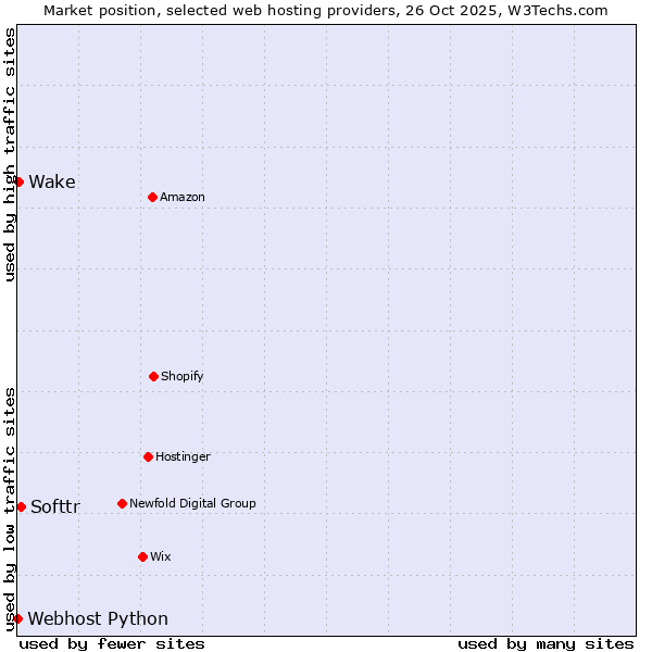 Market position of Softtr vs. Wake vs. Webhost Python