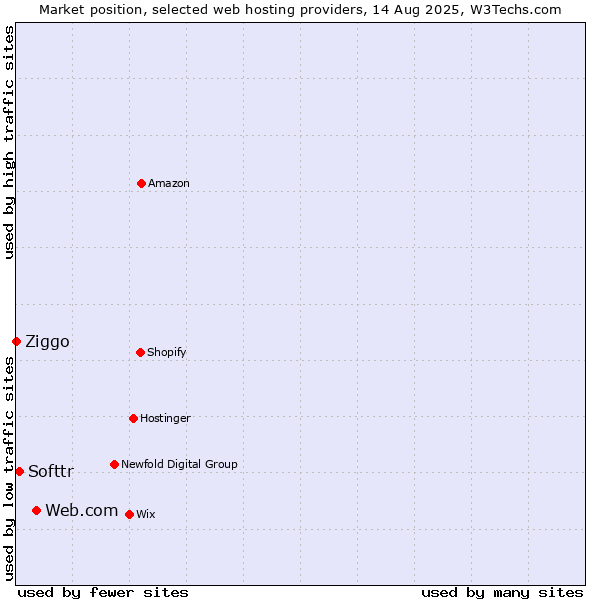 Market position of Web.com vs. Softtr vs. Ziggo