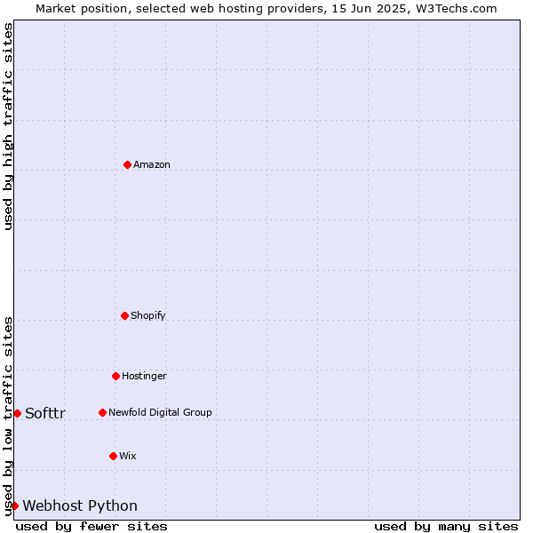 Market position of Softtr vs. Webhost Python