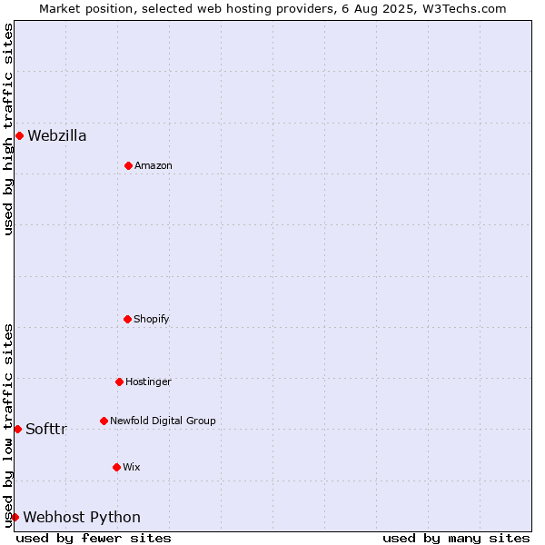 Market position of Webzilla vs. Softtr vs. Webhost Python