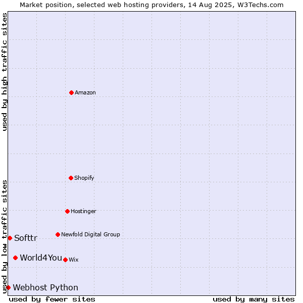 Market position of World4You vs. Softtr vs. Webhost Python