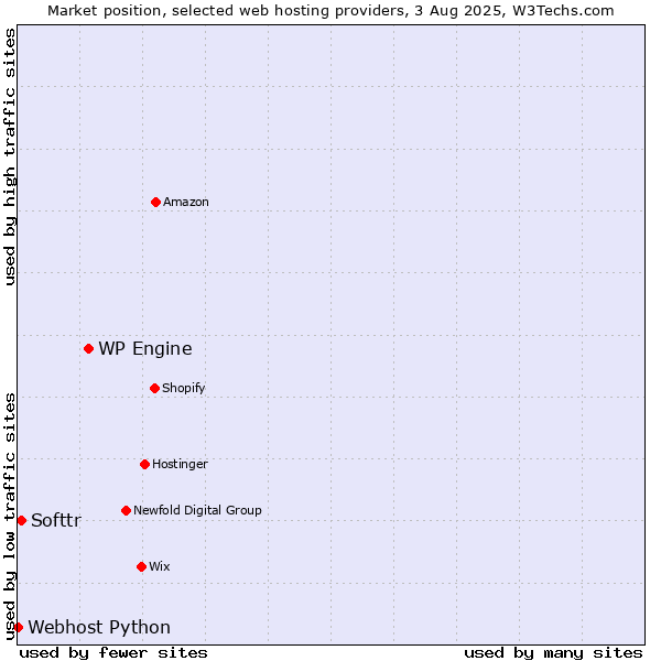 Market position of WP Engine vs. Softtr vs. Webhost Python