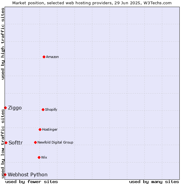 Market position of Softtr vs. Ziggo vs. Webhost Python
