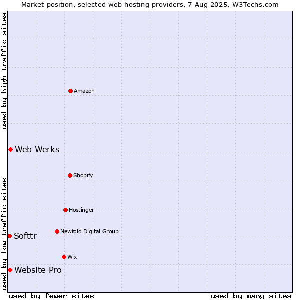 Market position of Web Werks vs. Website Pro vs. Softtr