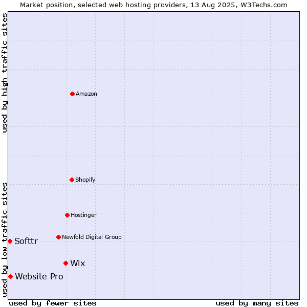 Market position of Wix vs. Website Pro vs. Softtr