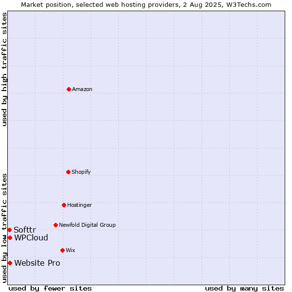 Market position of Website Pro vs. WPCloud vs. Softtr