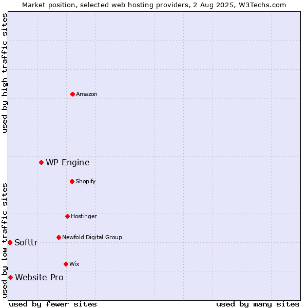 Market position of WP Engine vs. Website Pro vs. Softtr