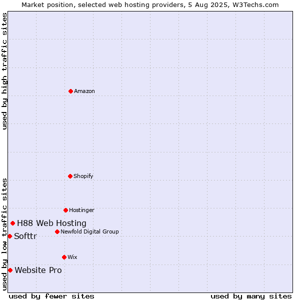 Market position of H88 Web Hosting vs. Website Pro vs. Softtr