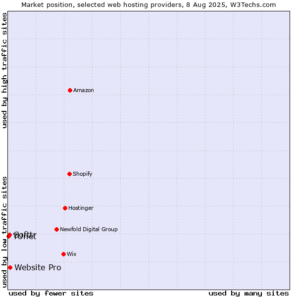 Market position of Website Pro vs. Softtr vs. YUnet