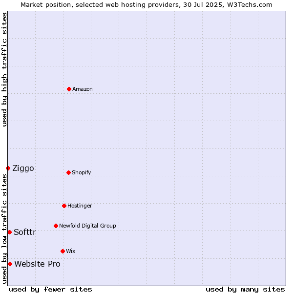 Market position of Website Pro vs. Softtr vs. Ziggo