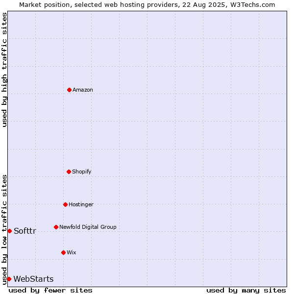 Market position of Softtr vs. WebStarts