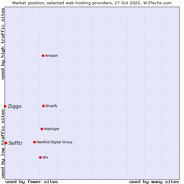 Market position of Softtr vs. Ziggo