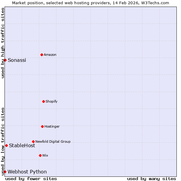 Market position of StableHost vs. Sonassi vs. Webhost Python