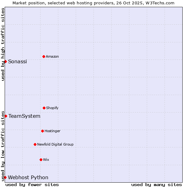 Market position of TeamSystem vs. Sonassi vs. Webhost Python