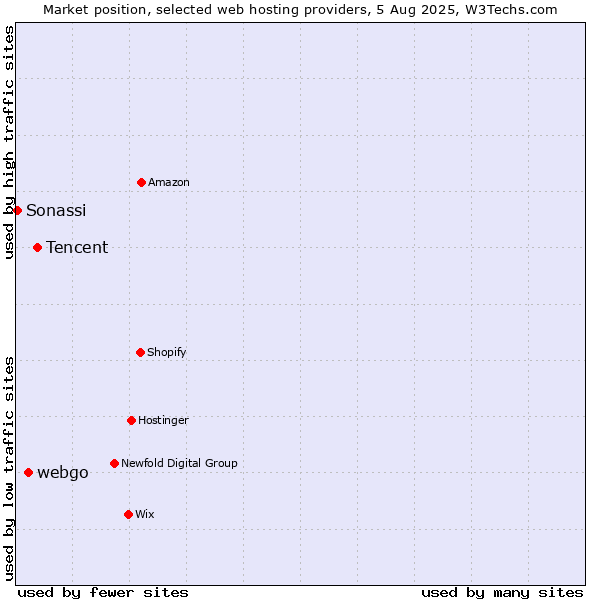 Market position of Tencent vs. webgo vs. Sonassi