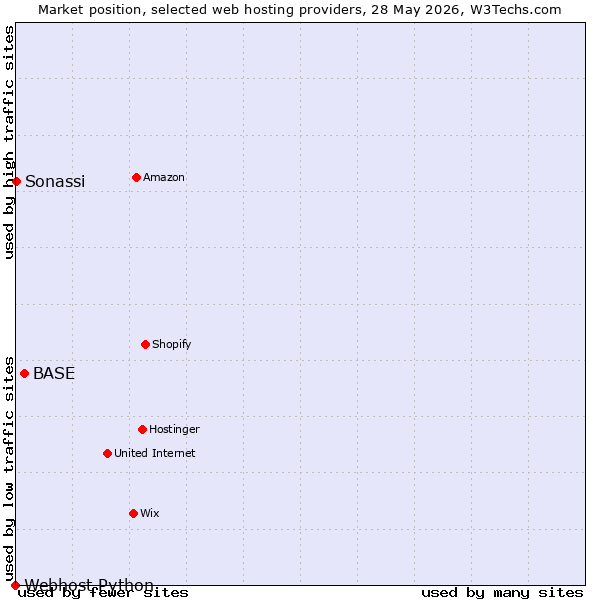 Market position of BASE vs. Sonassi vs. Webhost Python