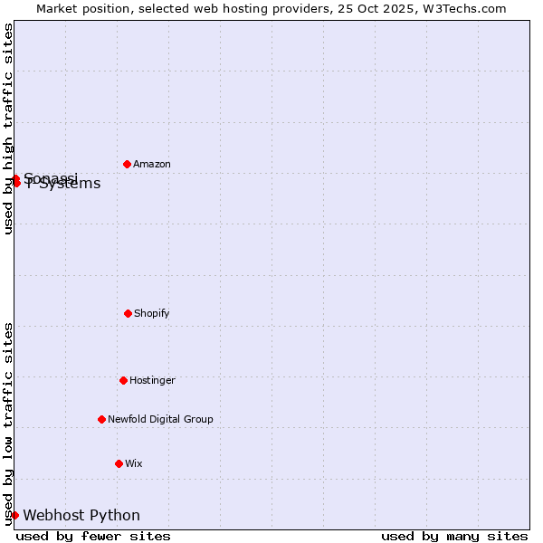 Market position of T-Systems vs. Sonassi vs. Webhost Python