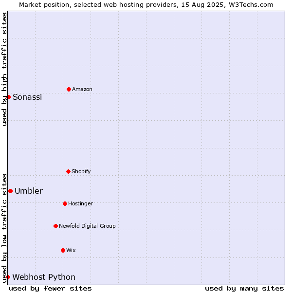Market position of Umbler vs. Sonassi vs. Webhost Python