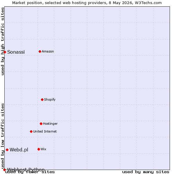 Market position of Webd.pl vs. Sonassi vs. Webhost Python