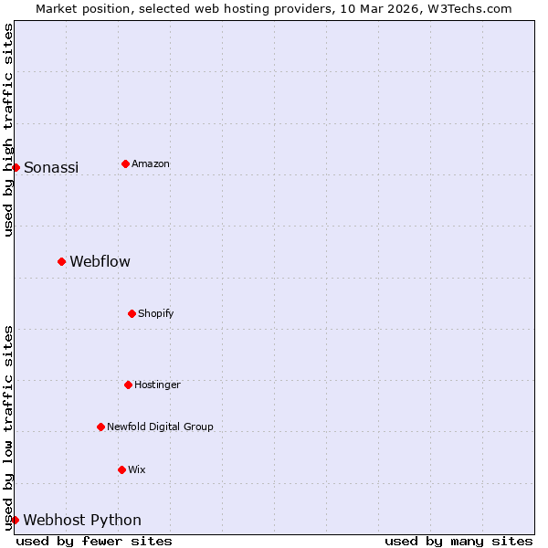 Market position of Webflow vs. Sonassi vs. Webhost Python