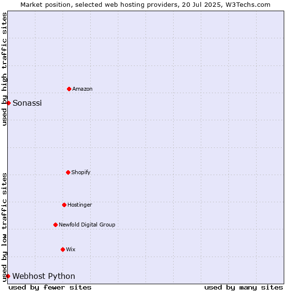 Market position of Sonassi vs. Webhost Python