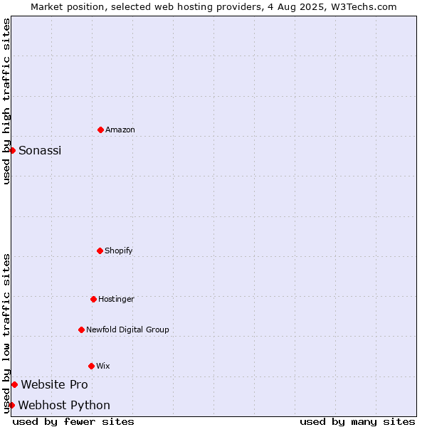 Market position of Website Pro vs. Sonassi vs. Webhost Python