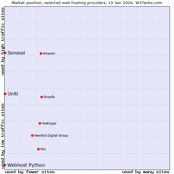 Market position of Uniti vs. Sonassi vs. Webhost Python