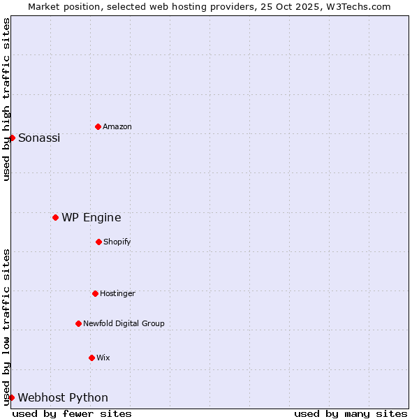 Market position of WP Engine vs. Sonassi vs. Webhost Python