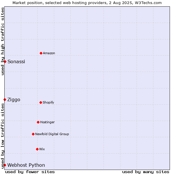 Market position of Sonassi vs. Ziggo vs. Webhost Python