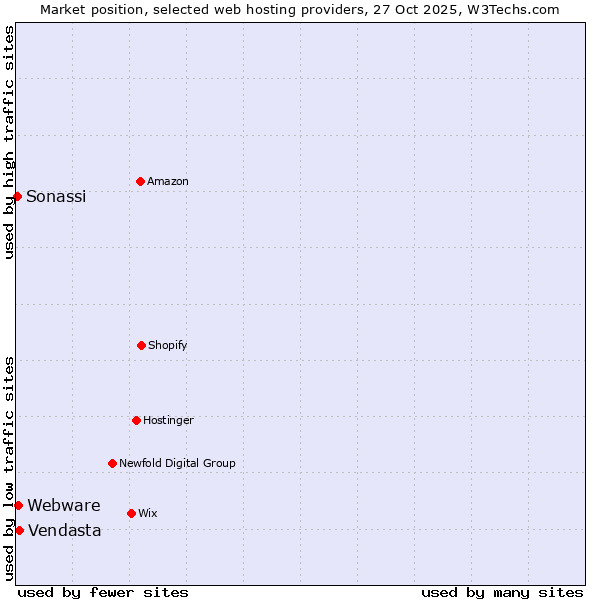 Market position of Vendasta vs. Webware vs. Sonassi