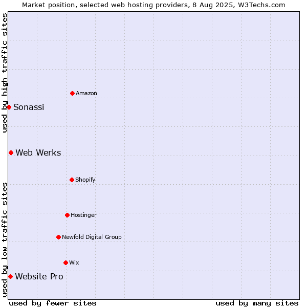 Market position of Web Werks vs. Website Pro vs. Sonassi