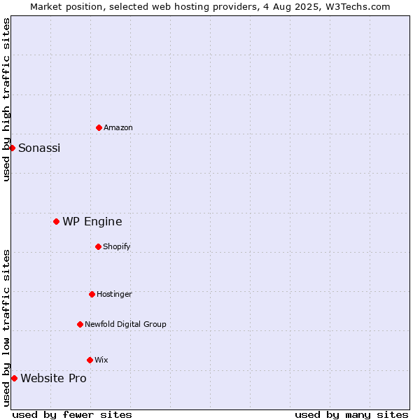Market position of WP Engine vs. Website Pro vs. Sonassi