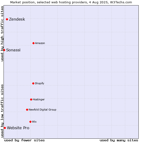 Market position of Zendesk vs. Website Pro vs. Sonassi