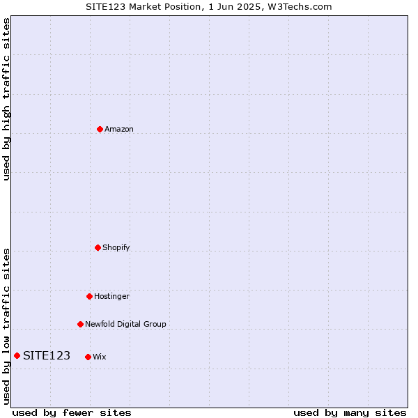 Market position of SITE123
