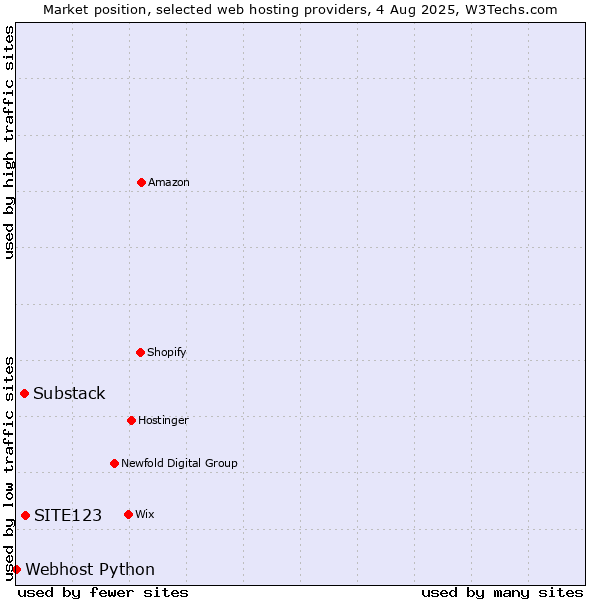Market position of SITE123 vs. Substack vs. Webhost Python
