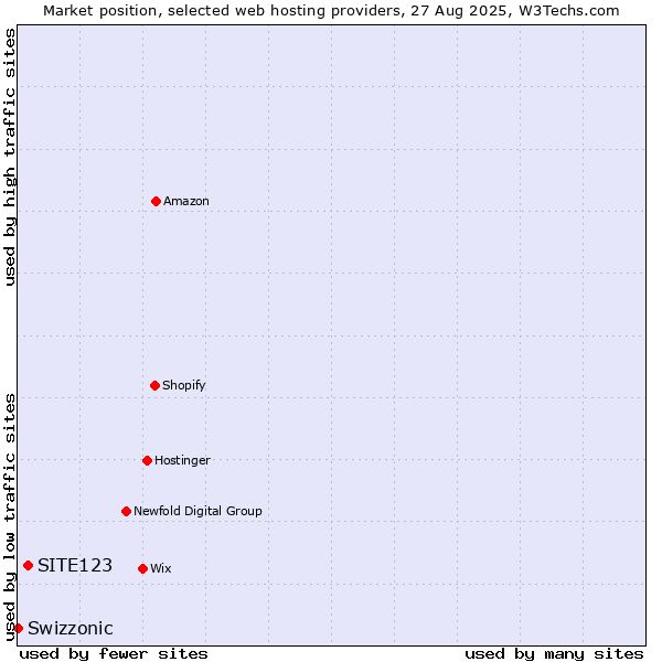Market position of SITE123 vs. Swizzonic