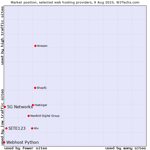 Market position of SITE123 vs. 5G Networks vs. Webhost Python