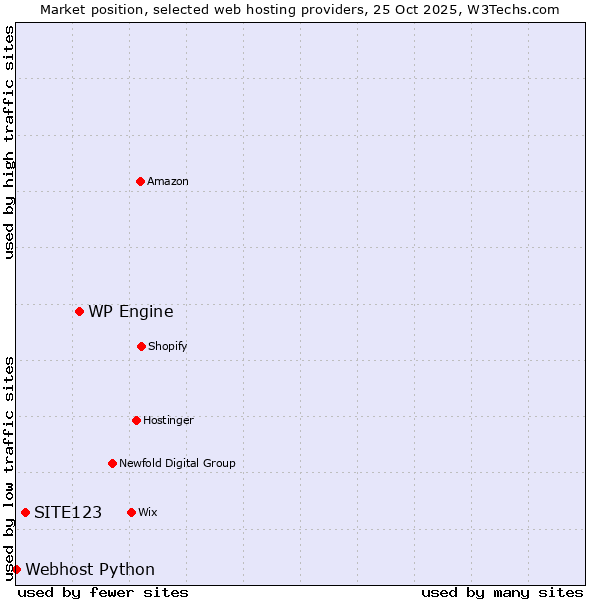 Market position of WP Engine vs. SITE123 vs. Webhost Python