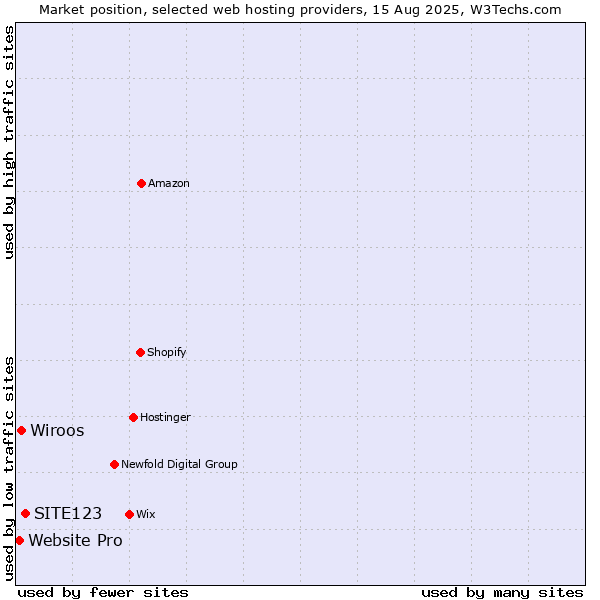 Market position of SITE123 vs. Wiroos vs. Website Pro