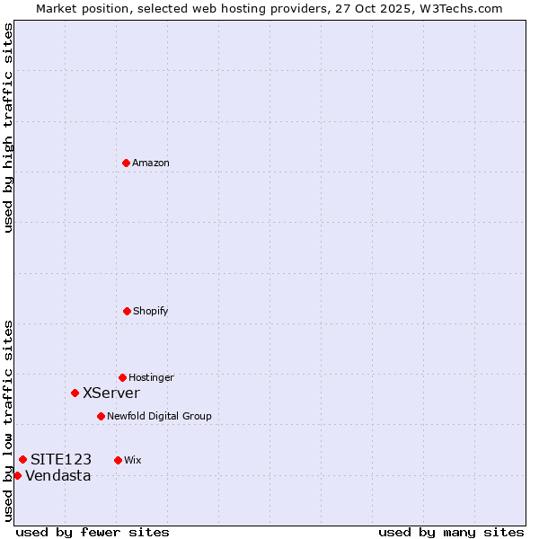 Market position of XServer vs. SITE123 vs. Vendasta