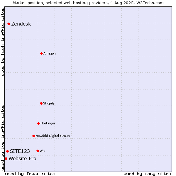 Market position of Zendesk vs. SITE123 vs. Website Pro