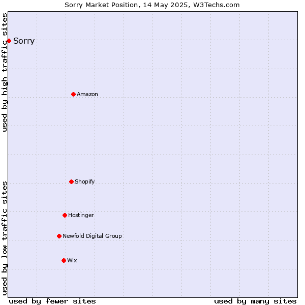 Market position of Sorry