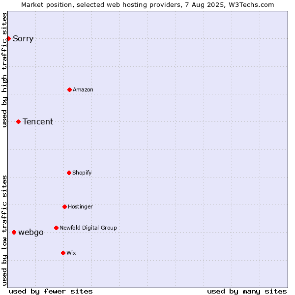 Market position of Tencent vs. webgo vs. Sorry