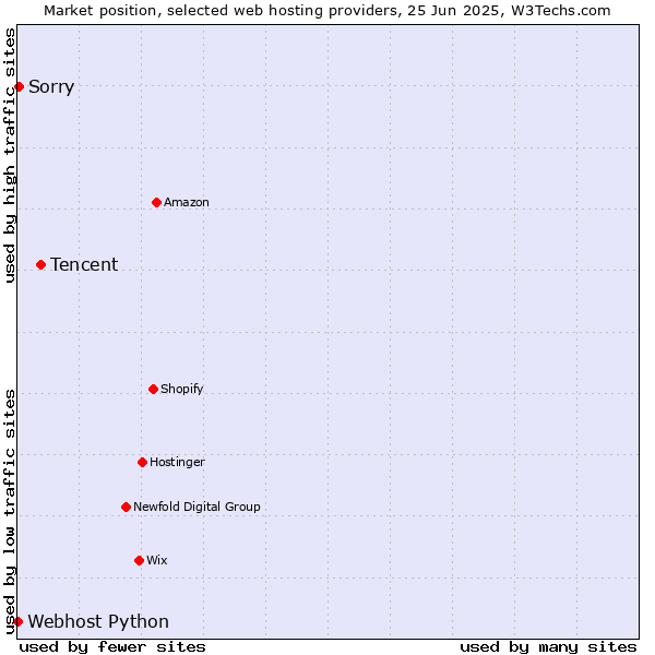 Market position of Tencent vs. Sorry vs. Webhost Python
