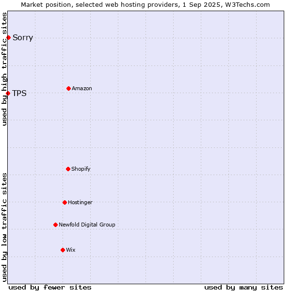 Market position of Sorry vs. TPS
